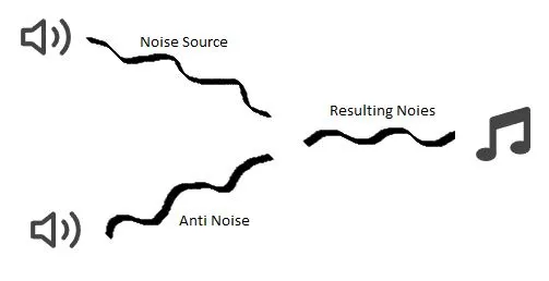 How Does Active Noise Cancellation Work